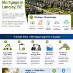 Mortgage Broker Langley